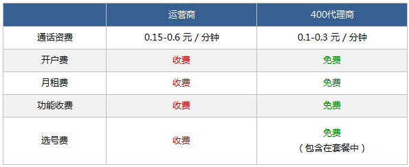 400電話資費表